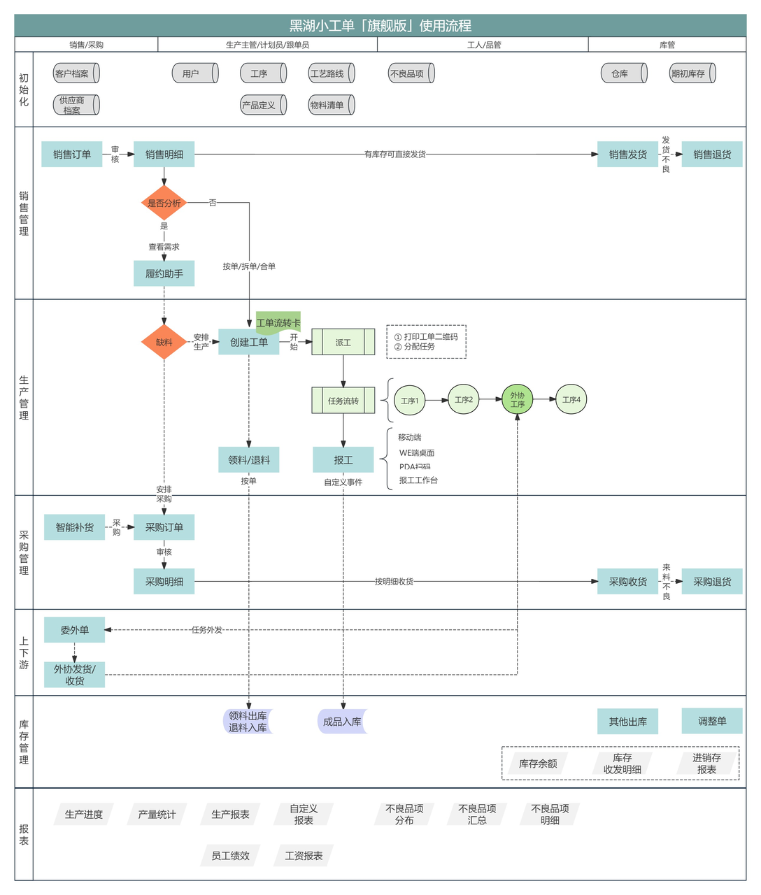 黑湖小工单的优点和缺点及其生产管理实现方式